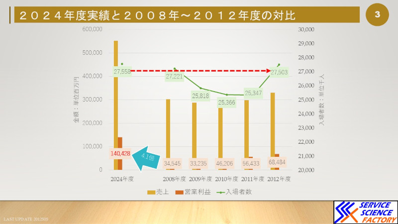 2024年度の東京ディズニーリゾートの決算を勝手に解析してみた hspace=