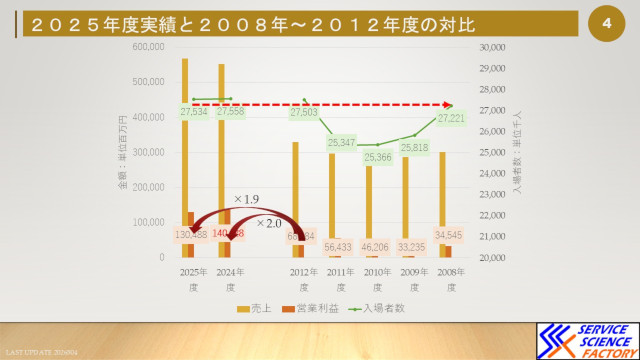東京ディズニーリゾートの2026年3月期の決算 hspace=