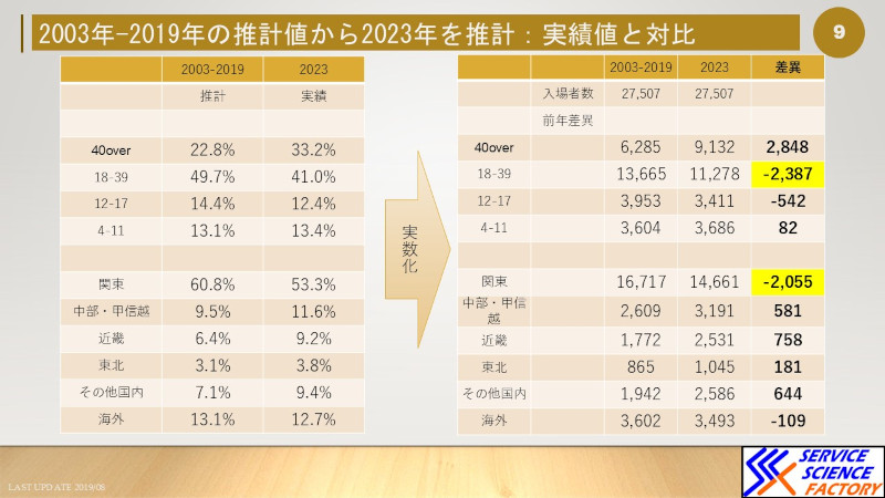 東京ディズニーリゾーt－の高齢化問題は本当に起こっているのか？